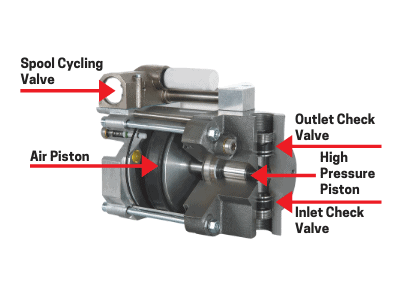 Anatomy of Air Driven Liquid Pump