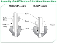 Assembly of Anti-Vibration Collet Gland Connections