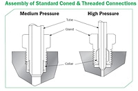 Assembly of Standard Coned & Threaded Connections